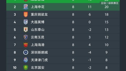 开云网站-中超无罚分积分榜：蓉城22分，申花20分，铜梁龙18分